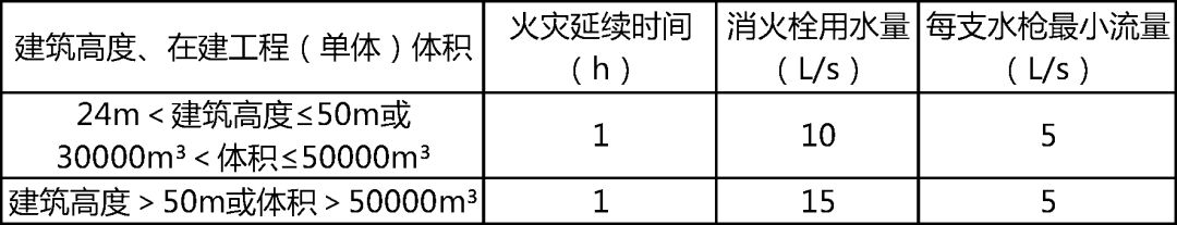 关于施工中消防的安全管理_3